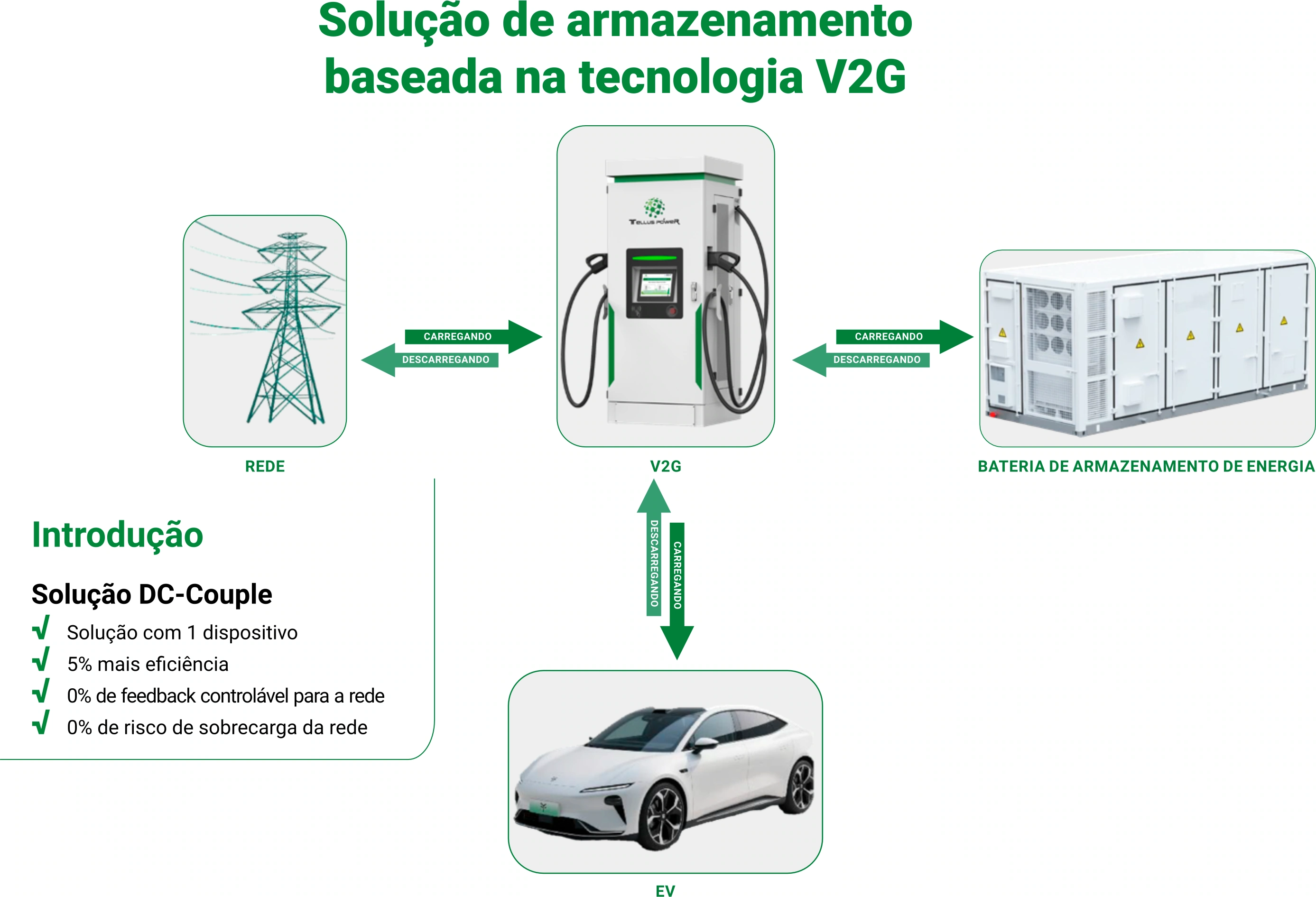 Sistema exclusivo de carregamento integrando BESS e carregadores bidirecionais